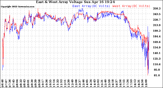 Solar PV/Inverter Performance Photovoltaic Panel Voltage Output