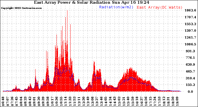 Solar PV/Inverter Performance East Array Power Output & Solar Radiation