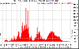 Solar PV/Inverter Performance East Array Actual & Average Power Output