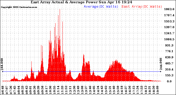 Solar PV/Inverter Performance East Array Actual & Average Power Output