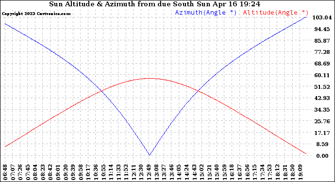 Solar PV/Inverter Performance Sun Altitude Angle & Azimuth Angle