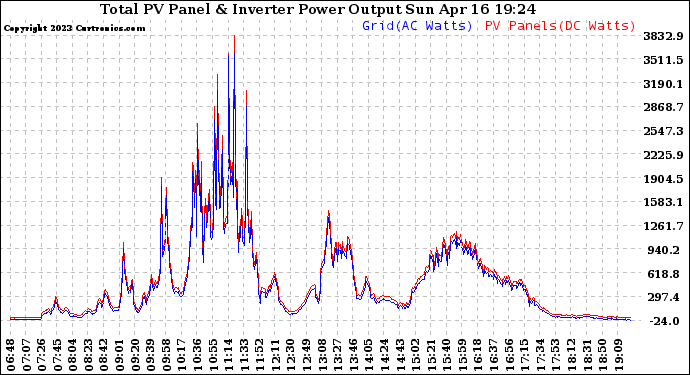 Solar PV/Inverter Performance PV Panel Power Output & Inverter Power Output