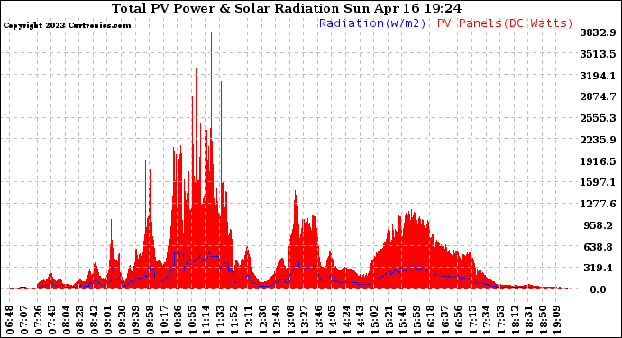 Solar PV/Inverter Performance Total PV Panel Power Output & Solar Radiation