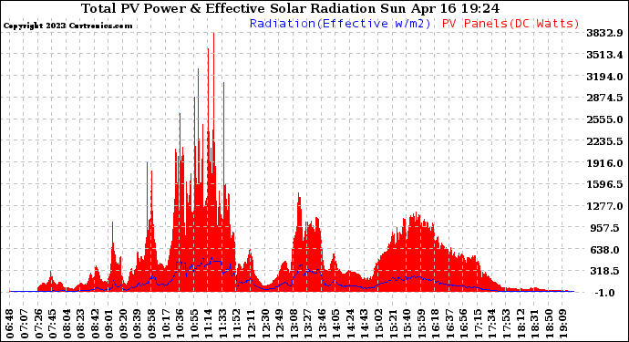 Solar PV/Inverter Performance Total PV Panel Power Output & Effective Solar Radiation