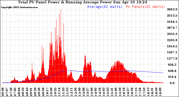 Solar PV/Inverter Performance Total PV Panel & Running Average Power Output