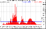 Solar PV/Inverter Performance Total PV Panel Power Output