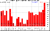 Solar PV/Inverter Performance Weekly Solar Energy Production