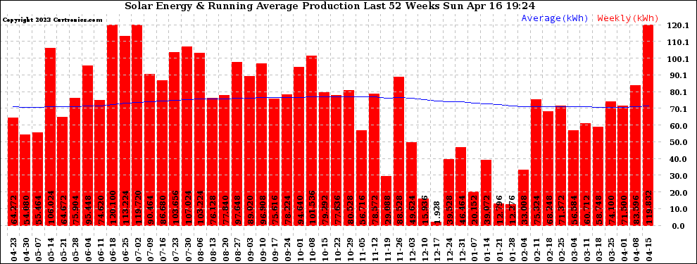 Solar PV/Inverter Performance Weekly Solar Energy Production Running Average Last 52 Weeks