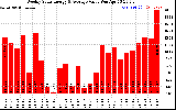 Milwaukee Solar Powered Home WeeklyProductionValue