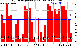 Solar PV/Inverter Performance Daily Solar Energy Production