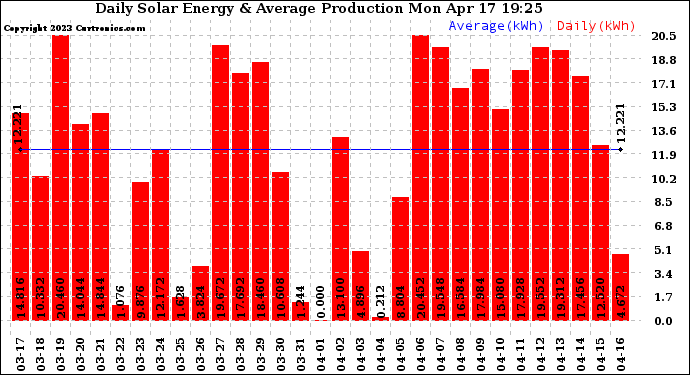 Solar PV/Inverter Performance Daily Solar Energy Production