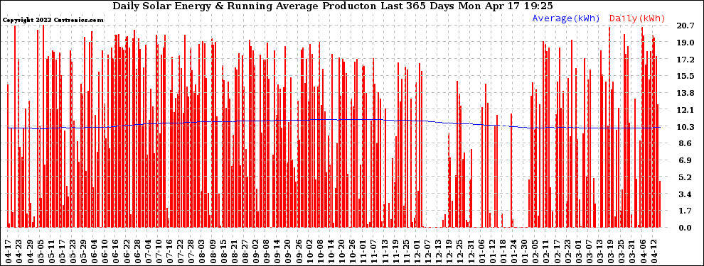 Solar PV/Inverter Performance Daily Solar Energy Production Running Average Last 365 Days