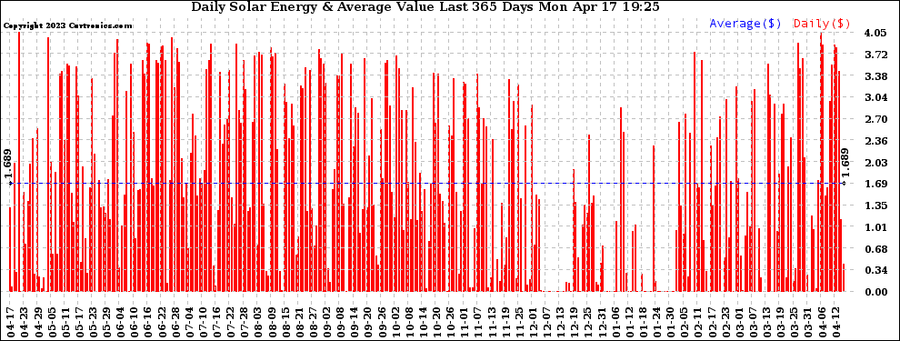 Solar PV/Inverter Performance Daily Solar Energy Production Value Last 365 Days