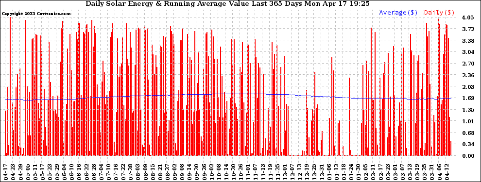 Solar PV/Inverter Performance Daily Solar Energy Production Value Running Average Last 365 Days