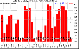 Solar PV/Inverter Performance Daily Solar Energy Production Value