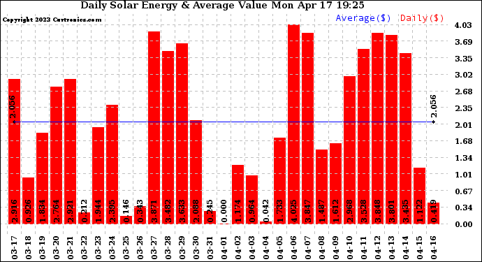 Solar PV/Inverter Performance Daily Solar Energy Production Value