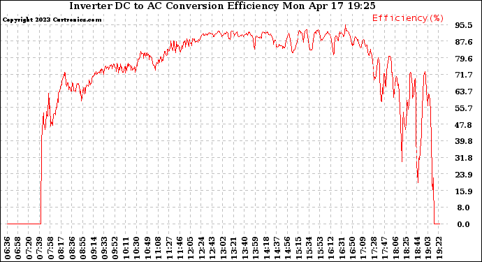 Solar PV/Inverter Performance Inverter DC to AC Conversion Efficiency