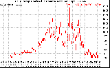 Solar PV/Inverter Performance Daily Energy Production Per Minute