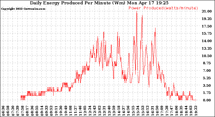 Solar PV/Inverter Performance Daily Energy Production Per Minute