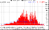 Solar PV/Inverter Performance Grid Power & Solar Radiation