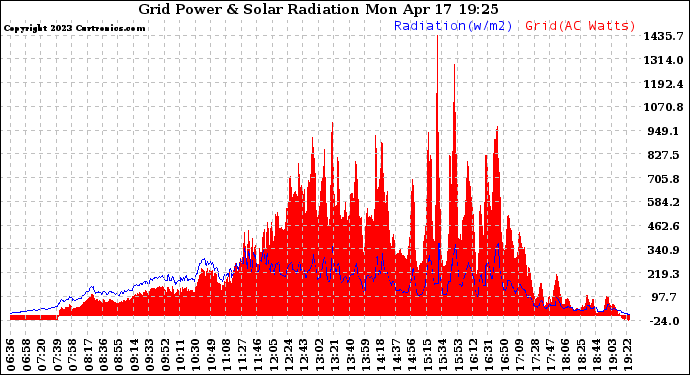 Solar PV/Inverter Performance Grid Power & Solar Radiation