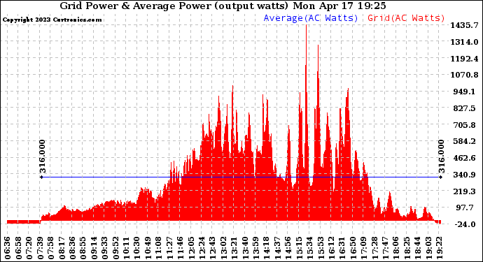 Solar PV/Inverter Performance Inverter Power Output