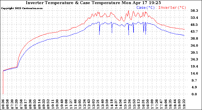 Solar PV/Inverter Performance Inverter Operating Temperature