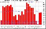 Solar PV/Inverter Performance Monthly Solar Energy Production Running Average