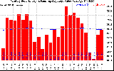 Milwaukee Solar Powered Home Monthly Production Value Running Average