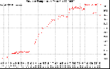 Solar PV/Inverter Performance Outdoor Temperature