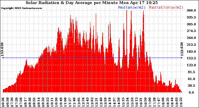 Solar PV/Inverter Performance Solar Radiation & Day Average per Minute