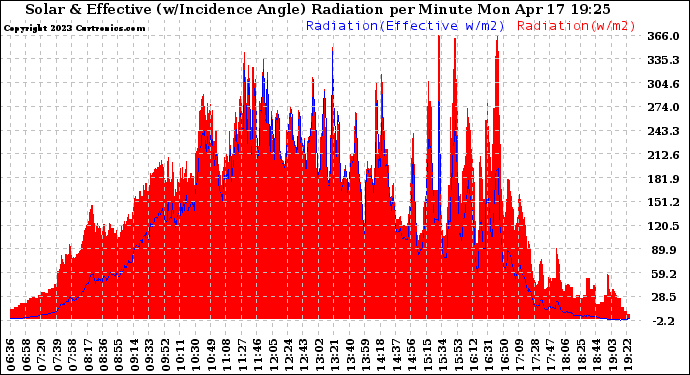 Solar PV/Inverter Performance Solar Radiation & Effective Solar Radiation per Minute