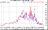 Solar PV/Inverter Performance Photovoltaic Panel Current Output