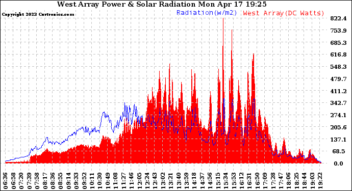 Solar PV/Inverter Performance West Array Power Output & Solar Radiation