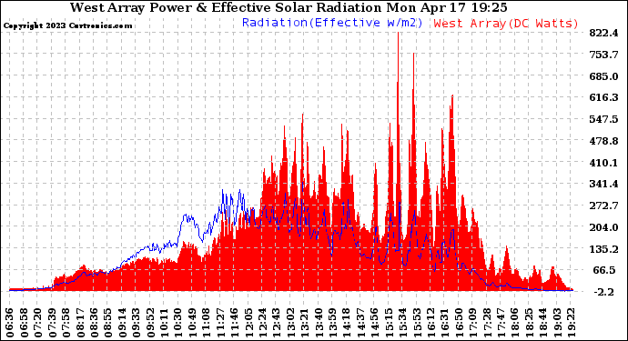 Solar PV/Inverter Performance West Array Power Output & Effective Solar Radiation