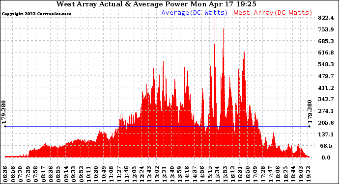 Solar PV/Inverter Performance West Array Actual & Average Power Output