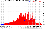 Solar PV/Inverter Performance West Array Actual & Running Average Power Output