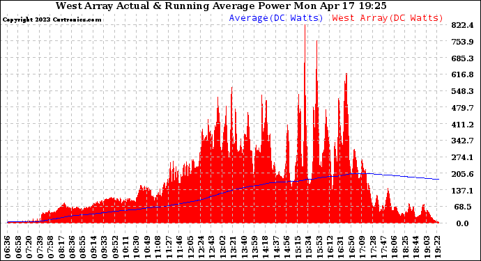 Solar PV/Inverter Performance West Array Actual & Running Average Power Output