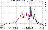 Solar PV/Inverter Performance Photovoltaic Panel Power Output