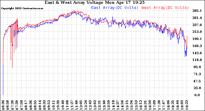 Solar PV/Inverter Performance Photovoltaic Panel Voltage Output