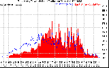 Solar PV/Inverter Performance East Array Power Output & Solar Radiation