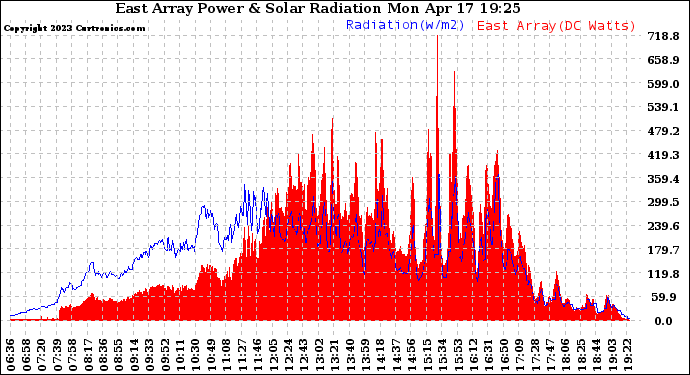 Solar PV/Inverter Performance East Array Power Output & Solar Radiation