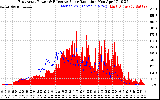 Solar PV/Inverter Performance East Array Power Output & Effective Solar Radiation