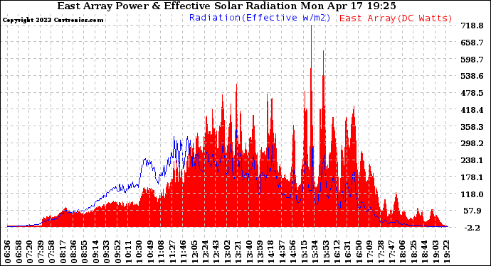 Solar PV/Inverter Performance East Array Power Output & Effective Solar Radiation