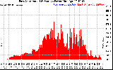 Solar PV/Inverter Performance East Array Actual & Average Power Output