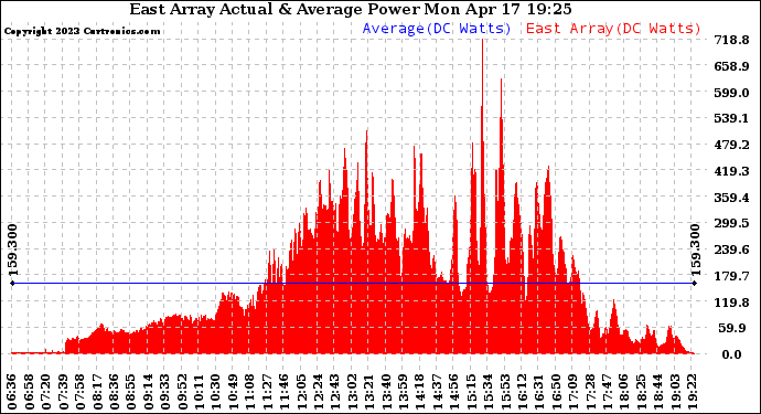 Solar PV/Inverter Performance East Array Actual & Average Power Output