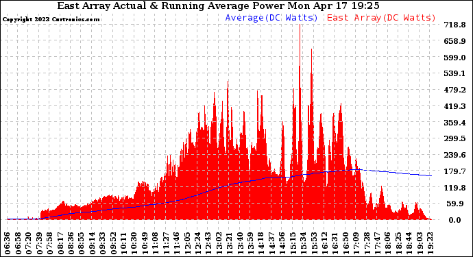 Solar PV/Inverter Performance East Array Actual & Running Average Power Output