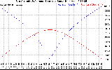 Solar PV/Inverter Performance Sun Altitude Angle & Azimuth Angle