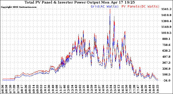 Solar PV/Inverter Performance PV Panel Power Output & Inverter Power Output