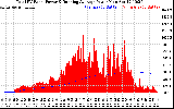 Solar PV/Inverter Performance Total PV Panel & Running Average Power Output